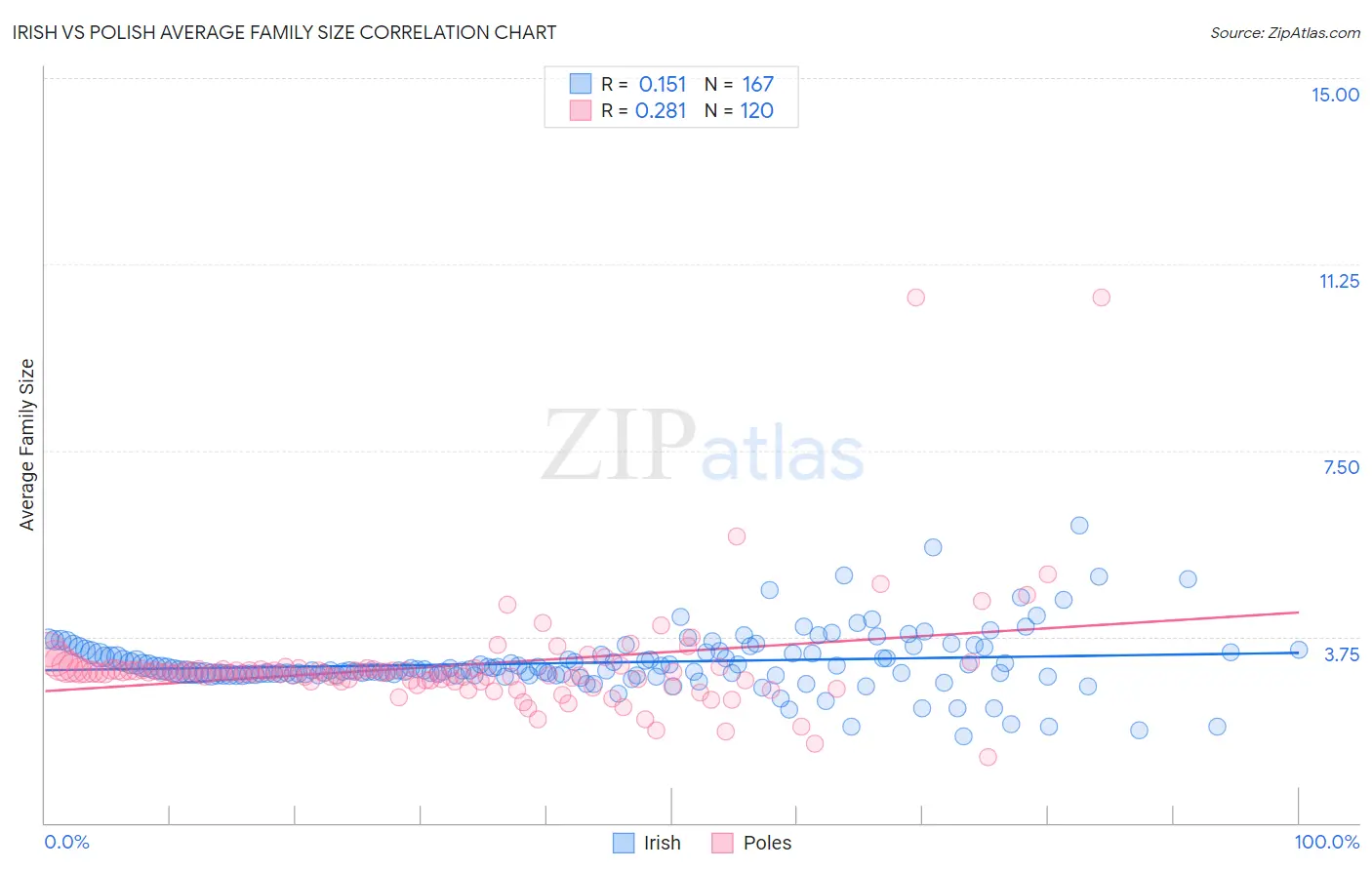 Irish vs Polish Average Family Size