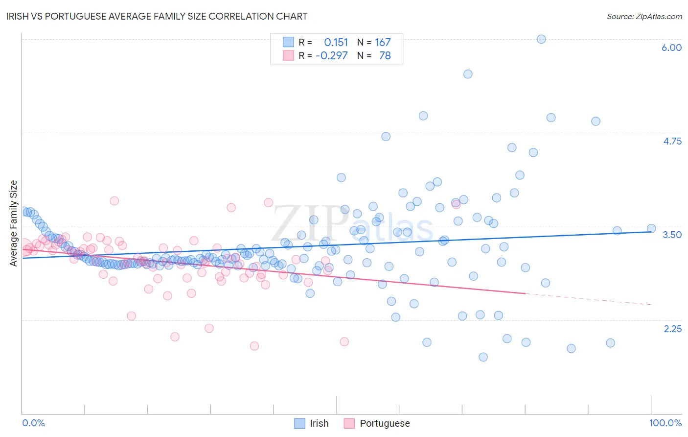 Irish vs Portuguese Average Family Size
