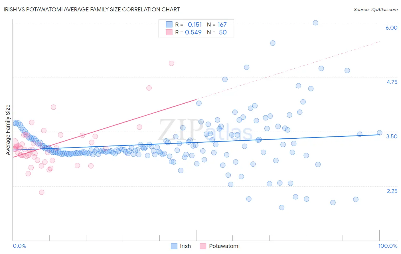 Irish vs Potawatomi Average Family Size