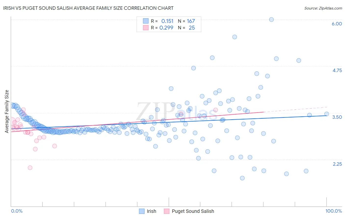 Irish vs Puget Sound Salish Average Family Size