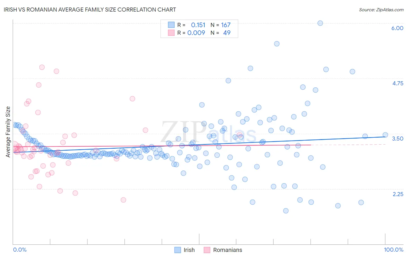 Irish vs Romanian Average Family Size