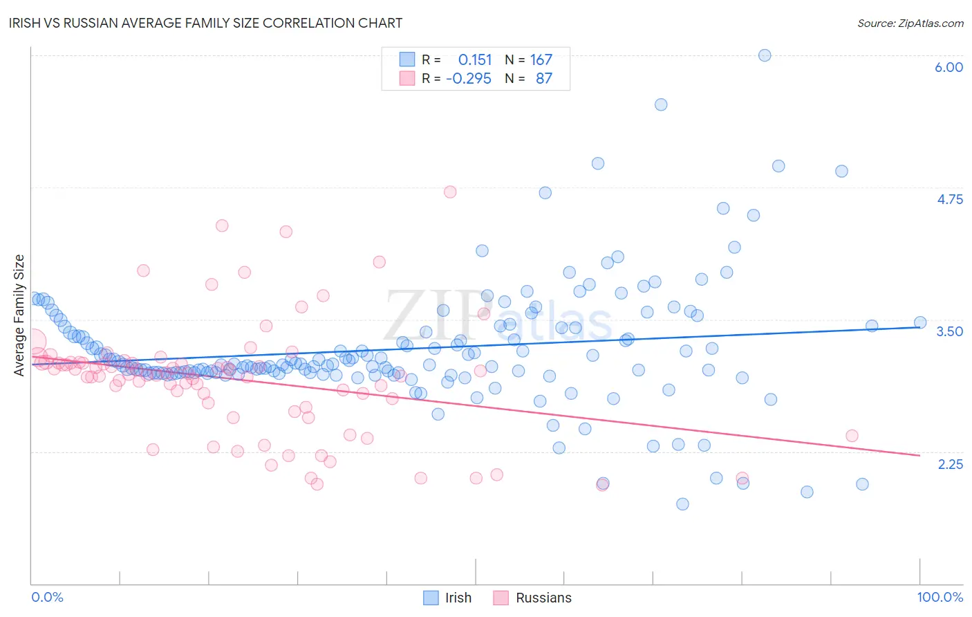Irish vs Russian Average Family Size