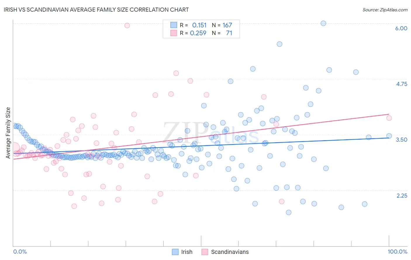 Irish vs Scandinavian Average Family Size