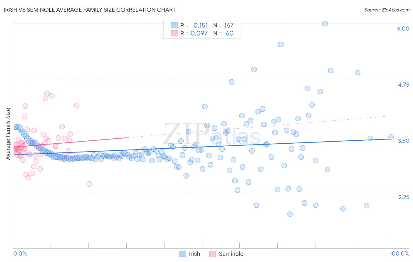 Irish vs Seminole Average Family Size