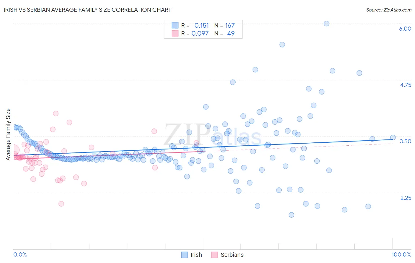 Irish vs Serbian Average Family Size