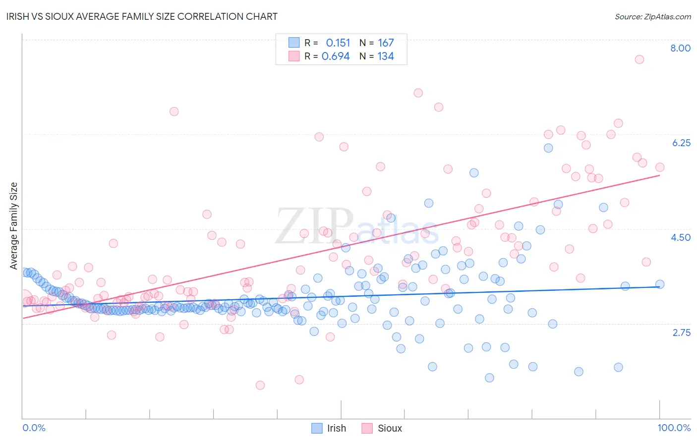 Irish vs Sioux Average Family Size