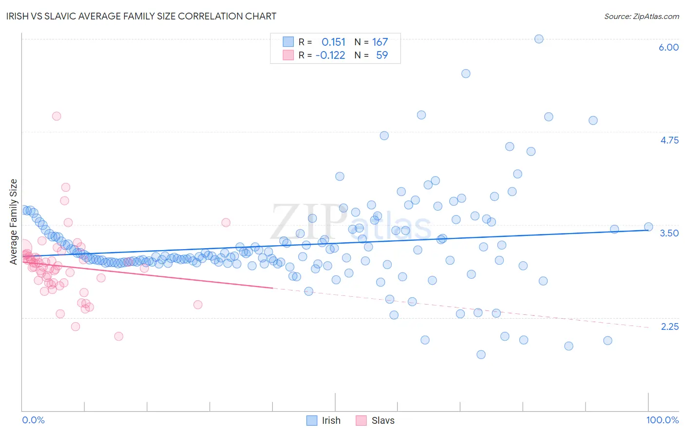 Irish vs Slavic Average Family Size