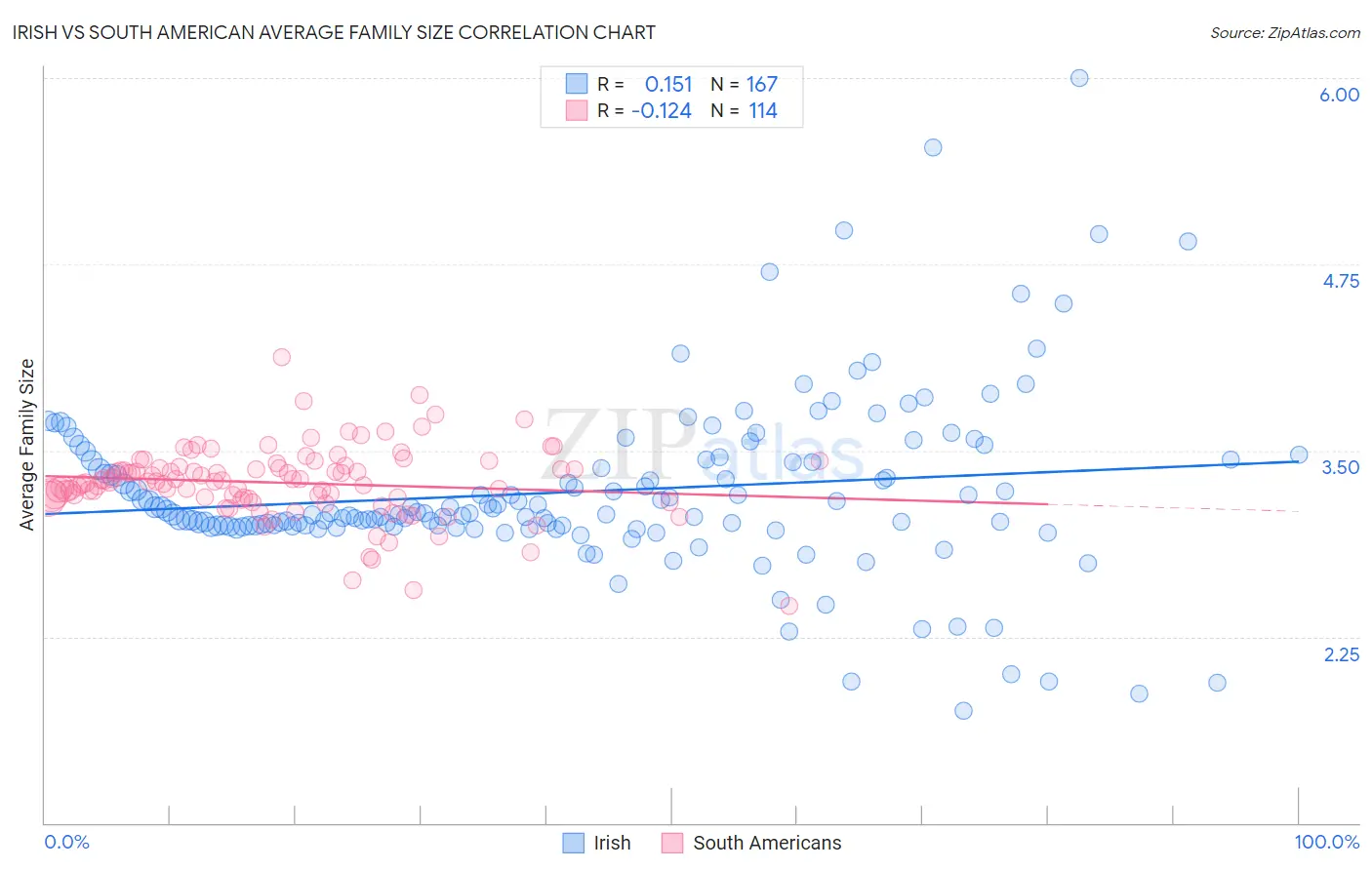 Irish vs South American Average Family Size