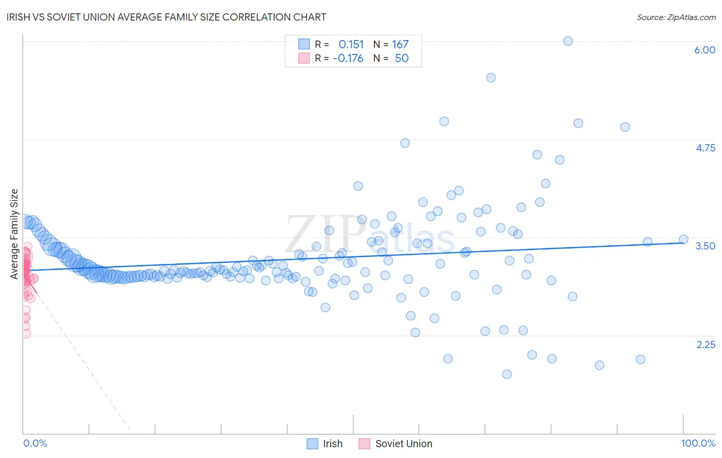 Irish vs Soviet Union Average Family Size