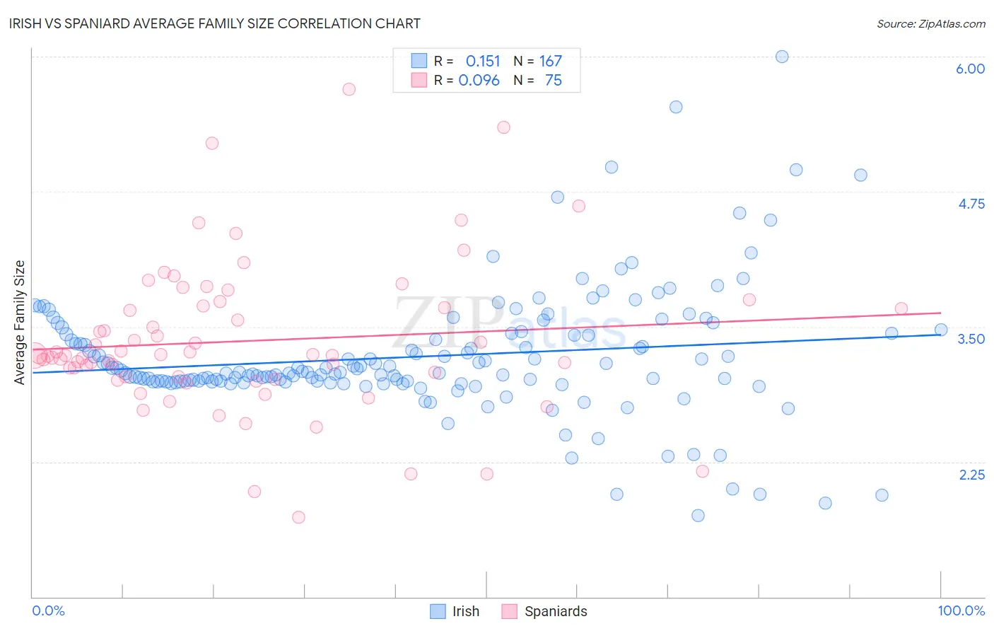 Irish vs Spaniard Average Family Size