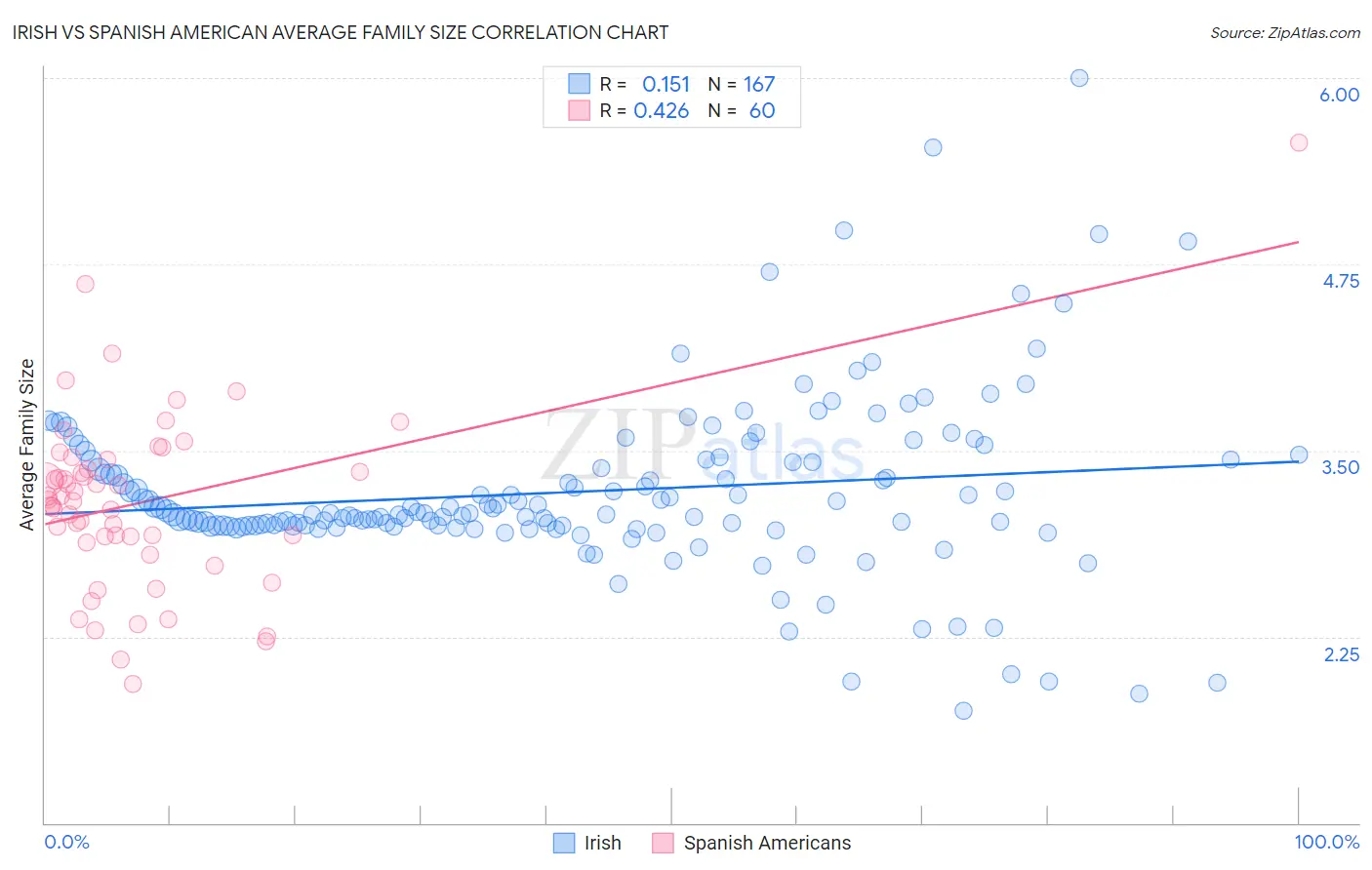 Irish vs Spanish American Average Family Size