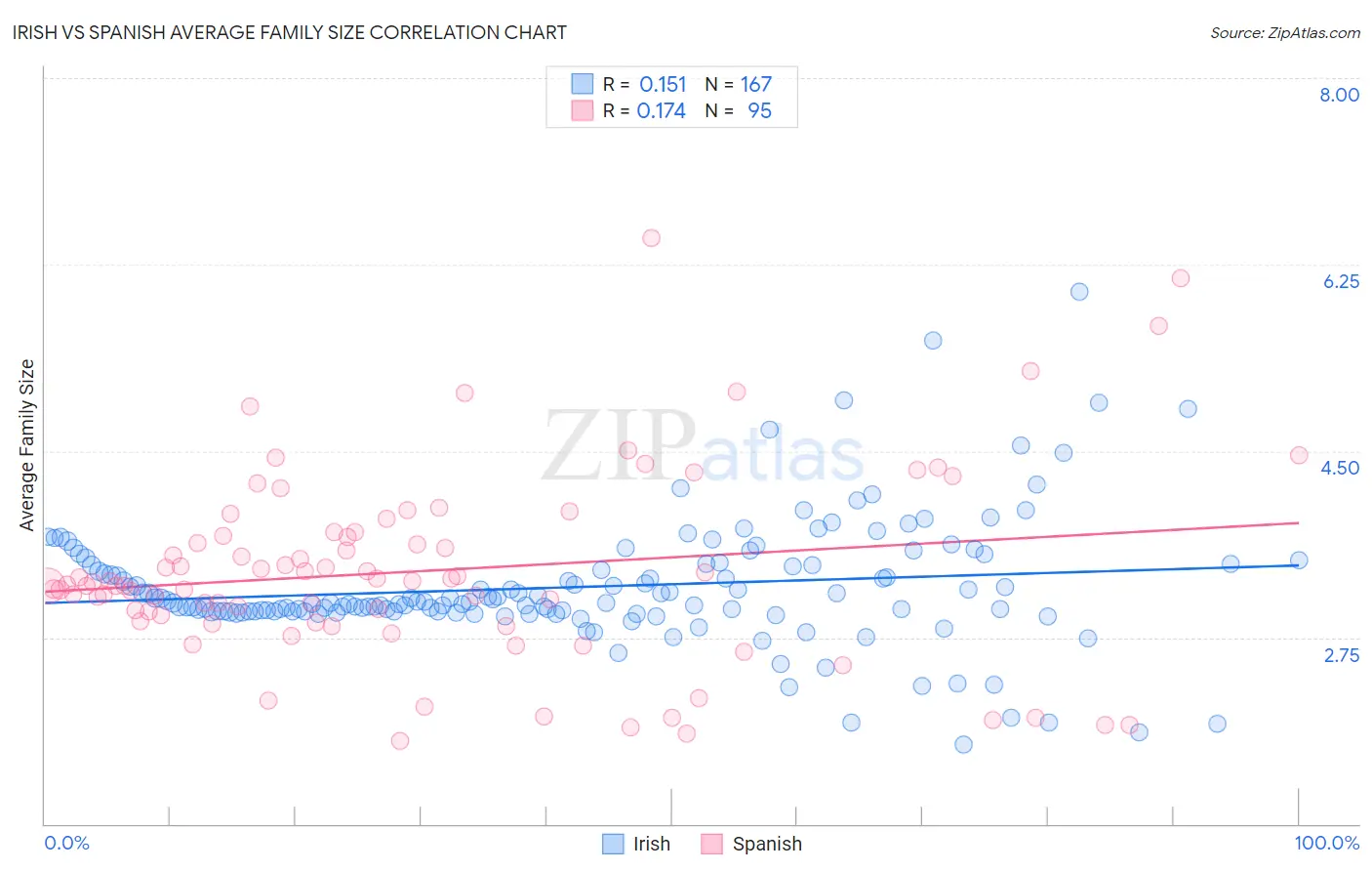 Irish vs Spanish Average Family Size