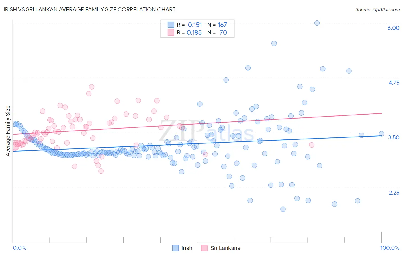Irish vs Sri Lankan Average Family Size