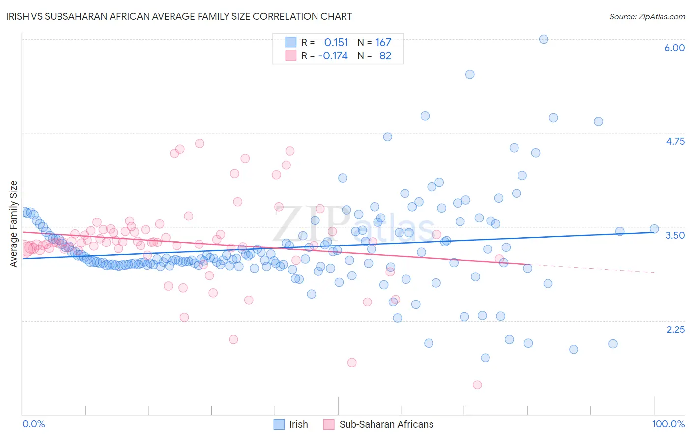 Irish vs Subsaharan African Average Family Size