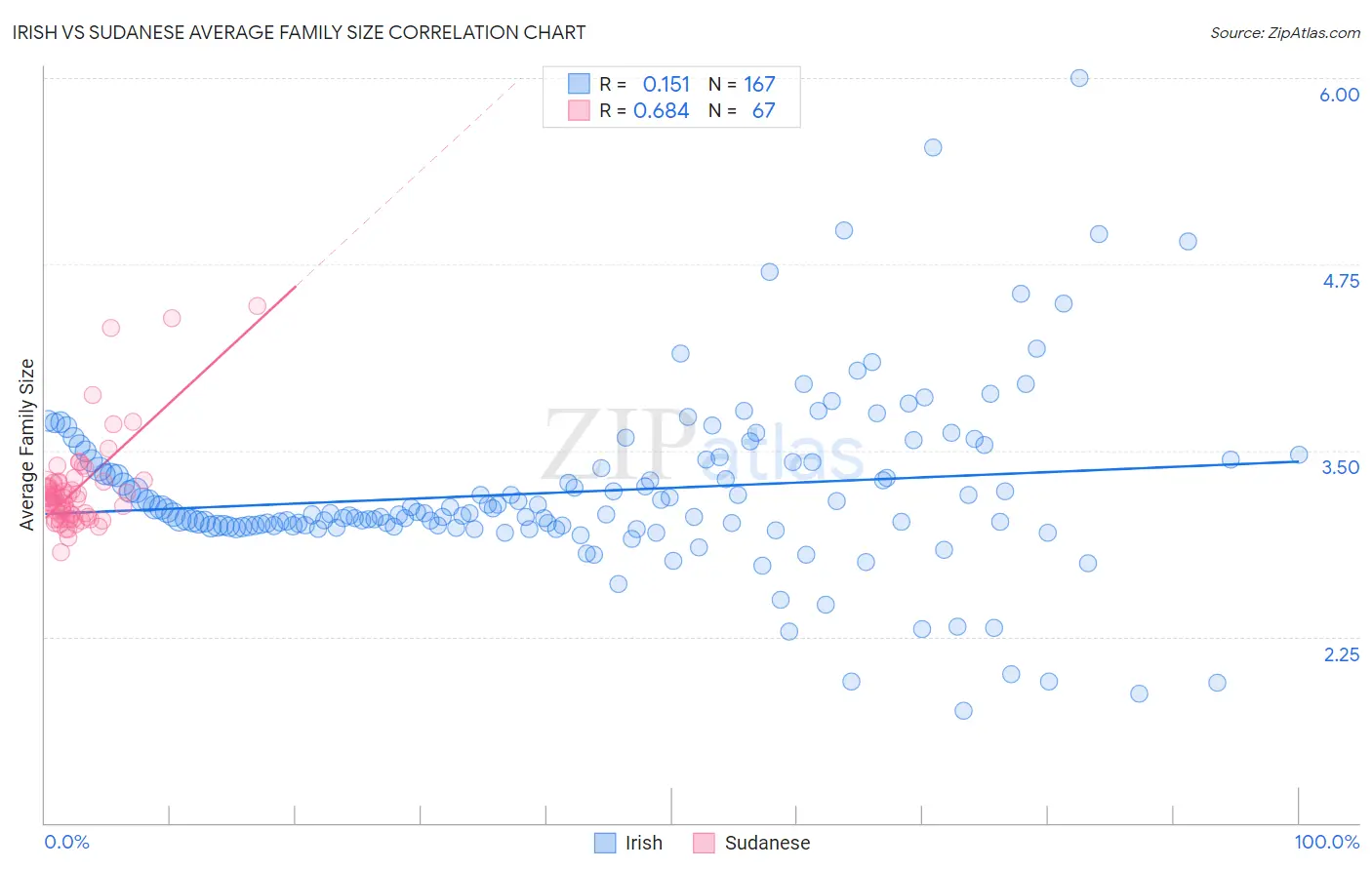 Irish vs Sudanese Average Family Size
