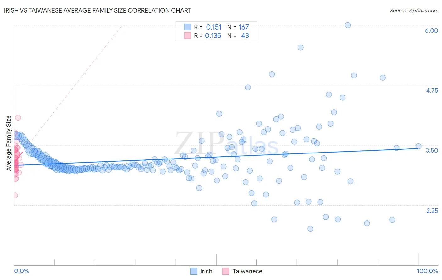 Irish vs Taiwanese Average Family Size