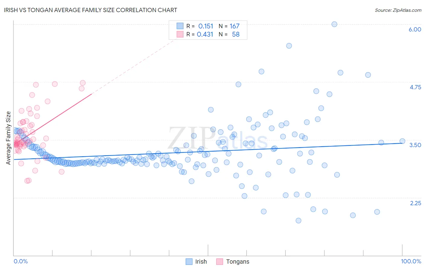 Irish vs Tongan Average Family Size