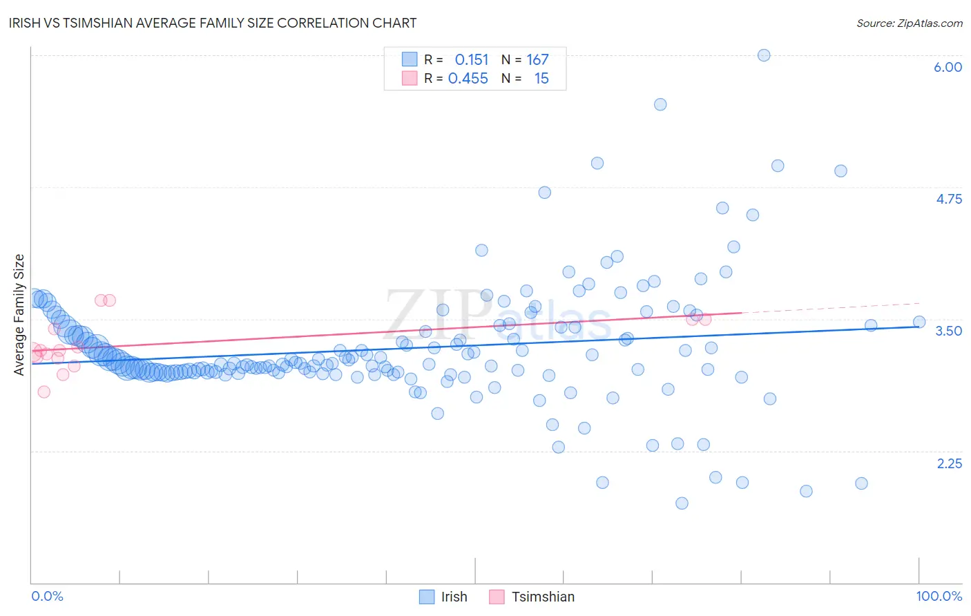 Irish vs Tsimshian Average Family Size