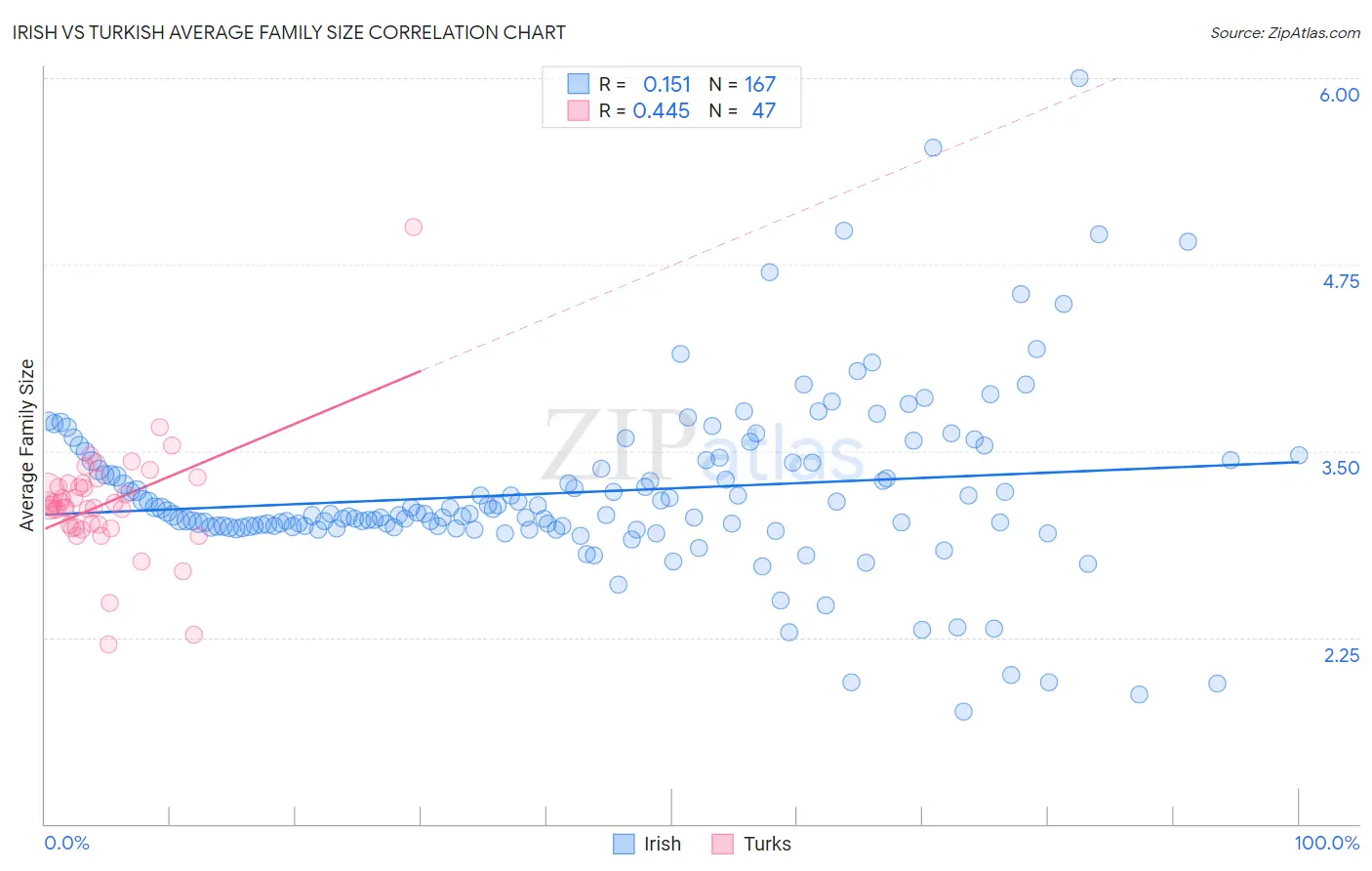 Irish vs Turkish Average Family Size
