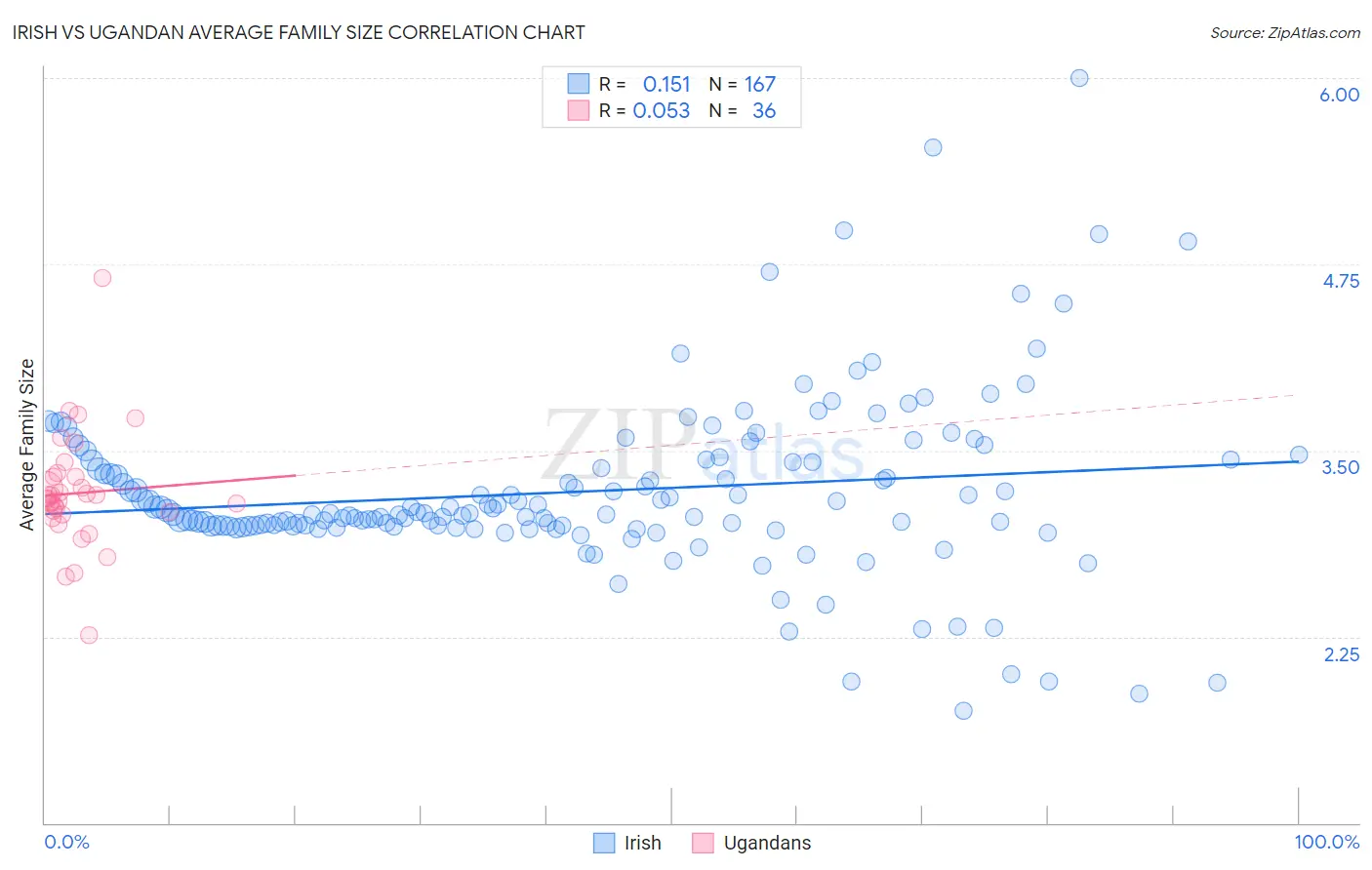 Irish vs Ugandan Average Family Size