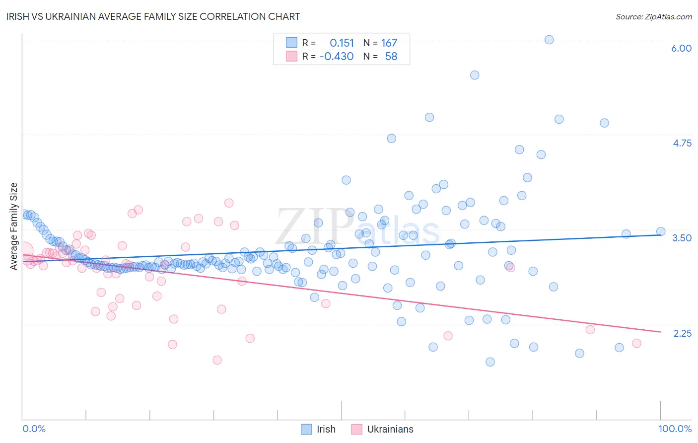 Irish vs Ukrainian Average Family Size