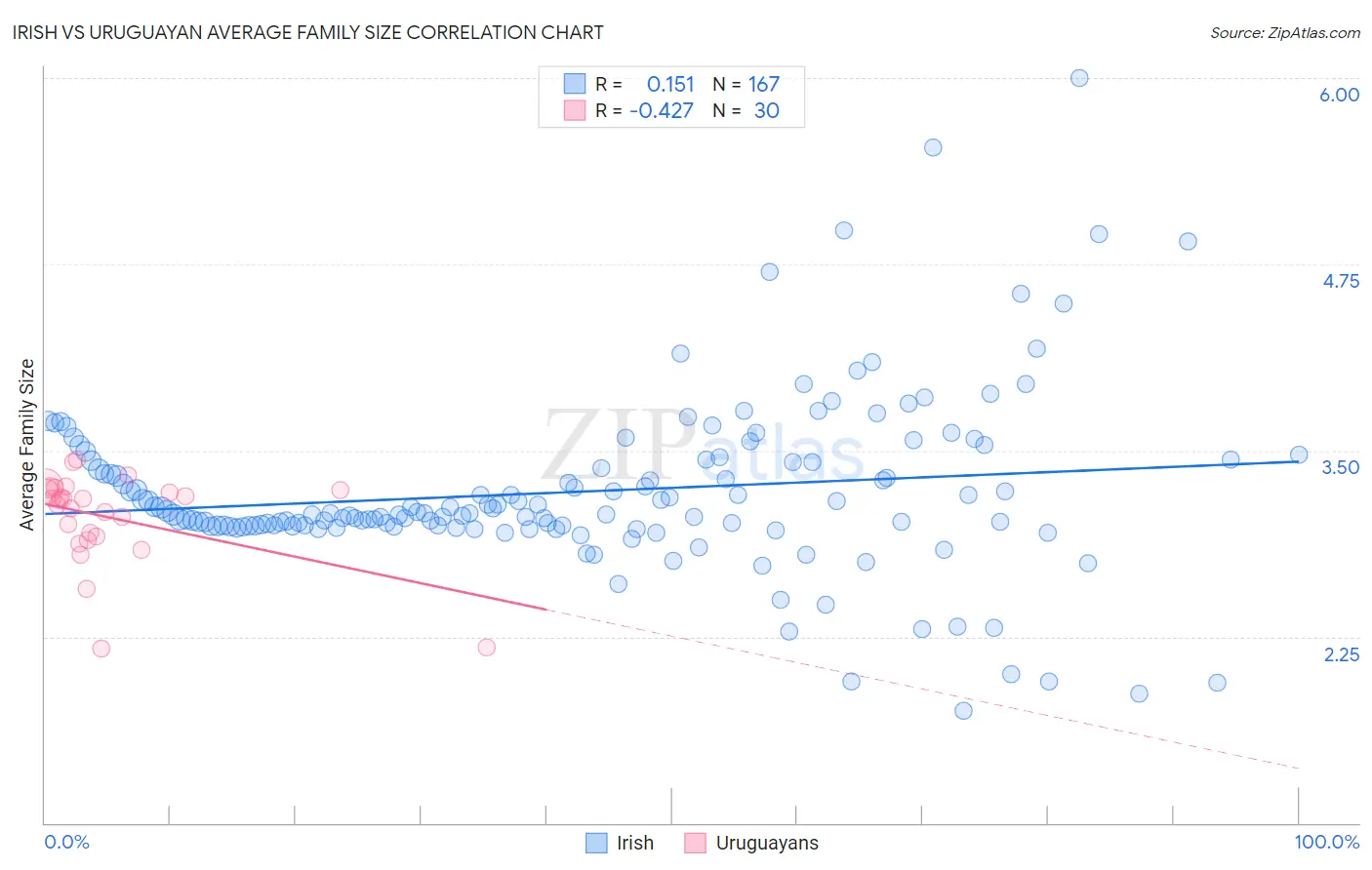 Irish vs Uruguayan Average Family Size