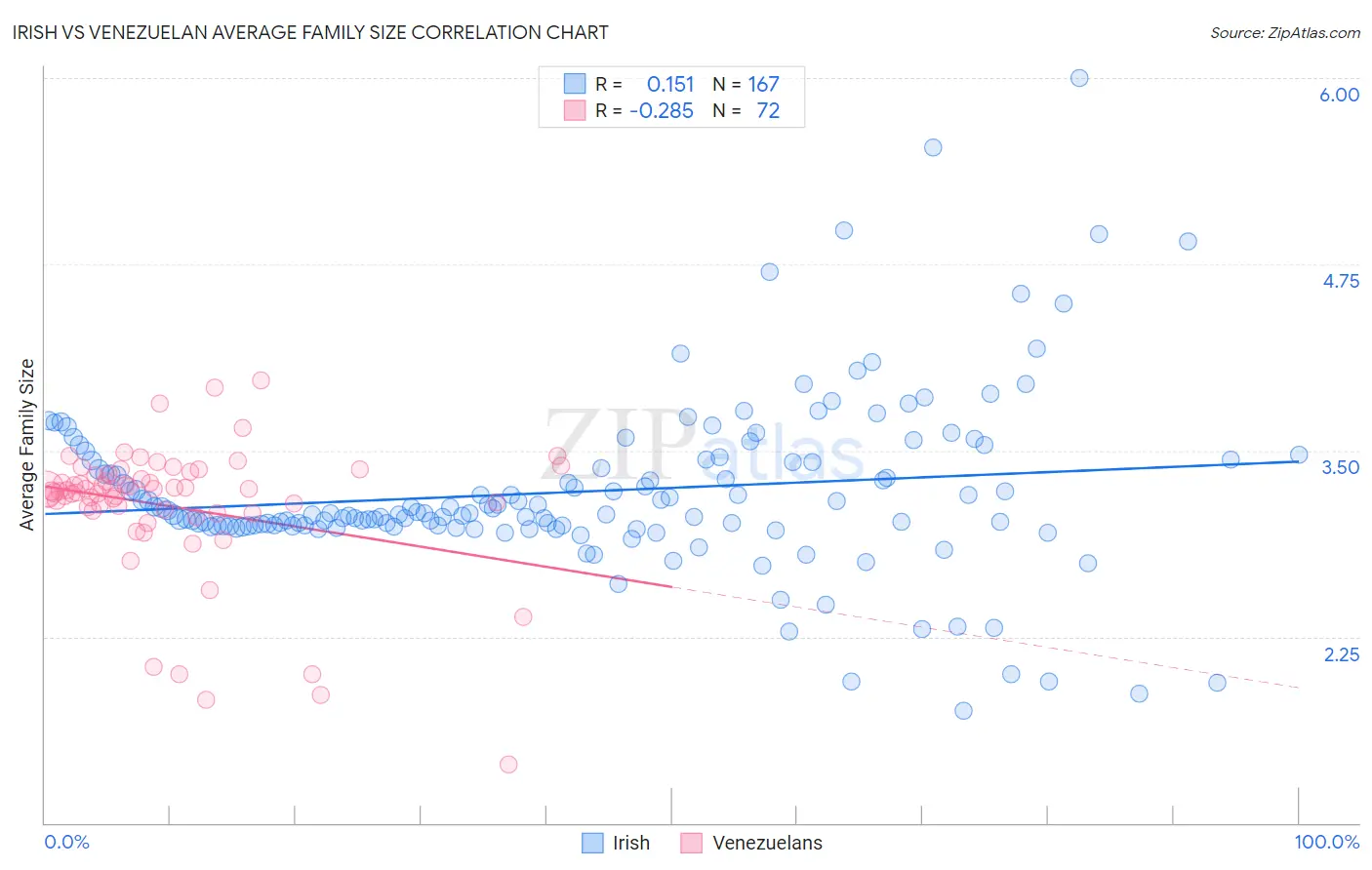 Irish vs Venezuelan Average Family Size