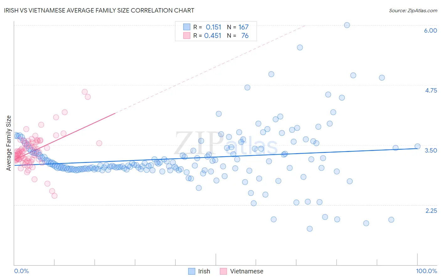 Irish vs Vietnamese Average Family Size