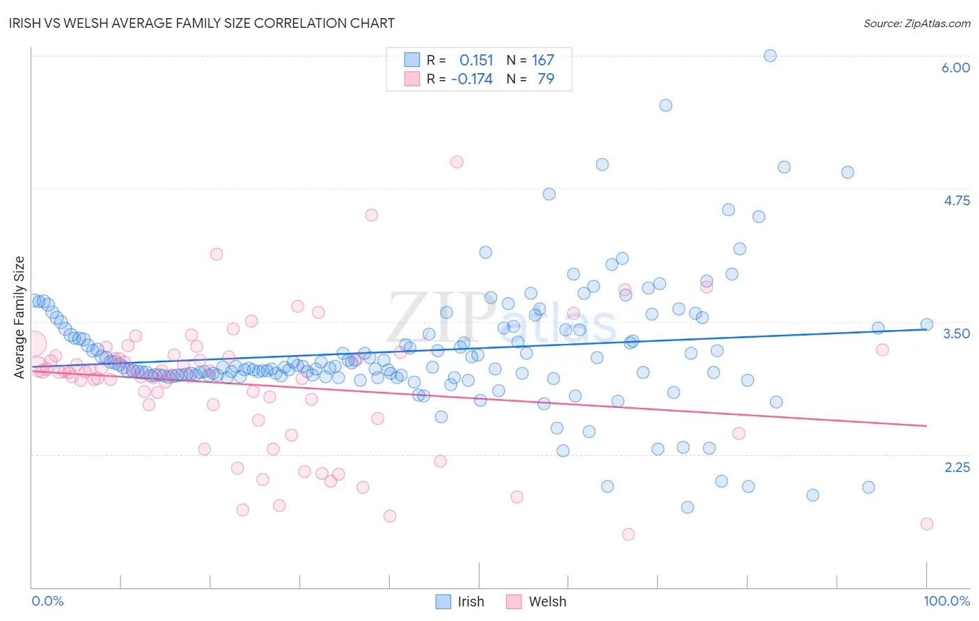 Irish vs Welsh Average Family Size