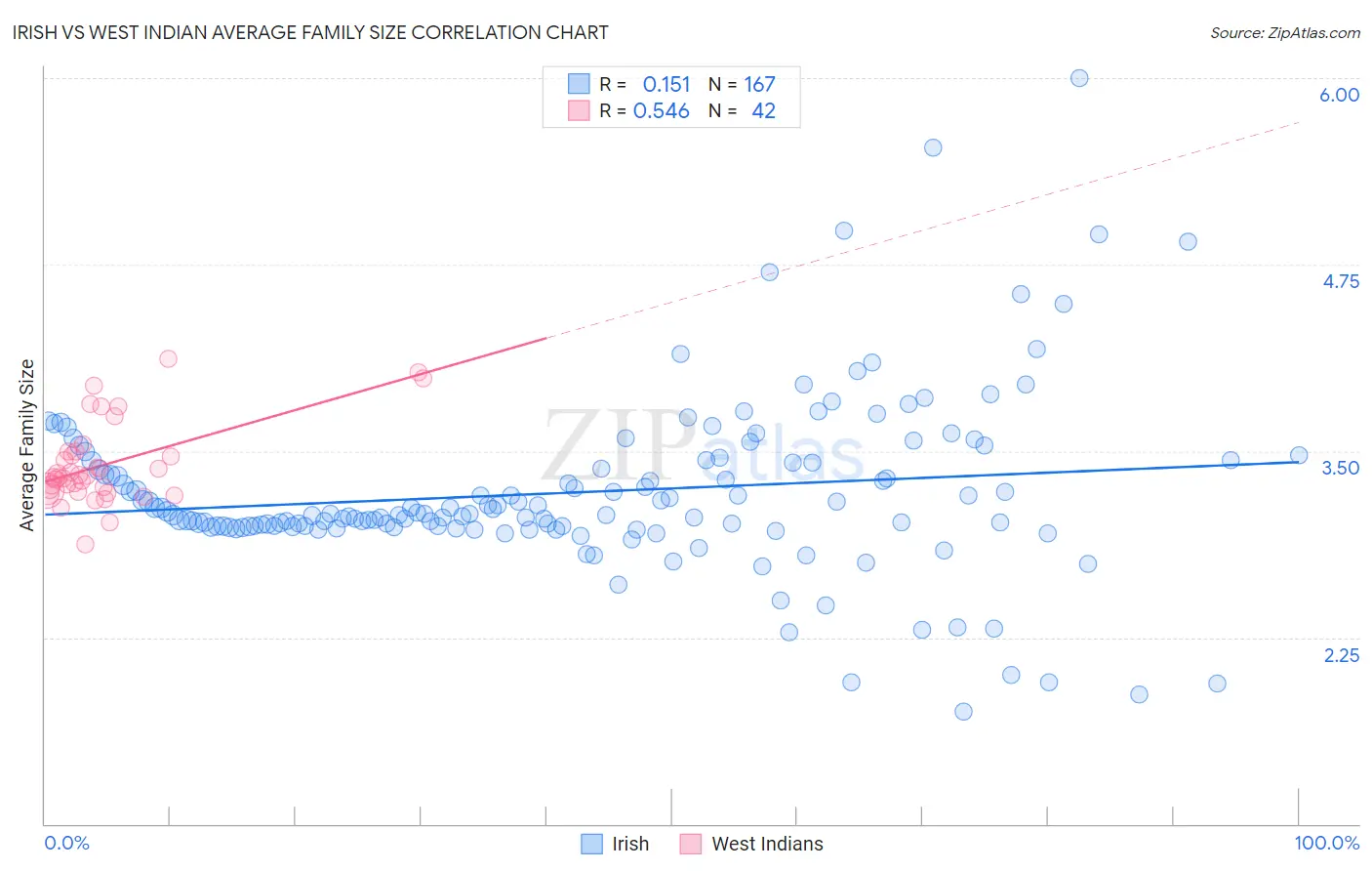 Irish vs West Indian Average Family Size
