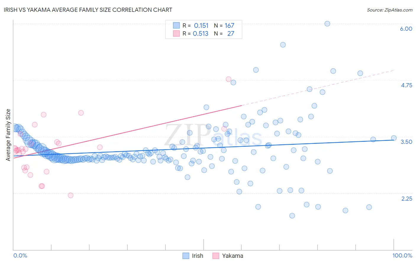 Irish vs Yakama Average Family Size