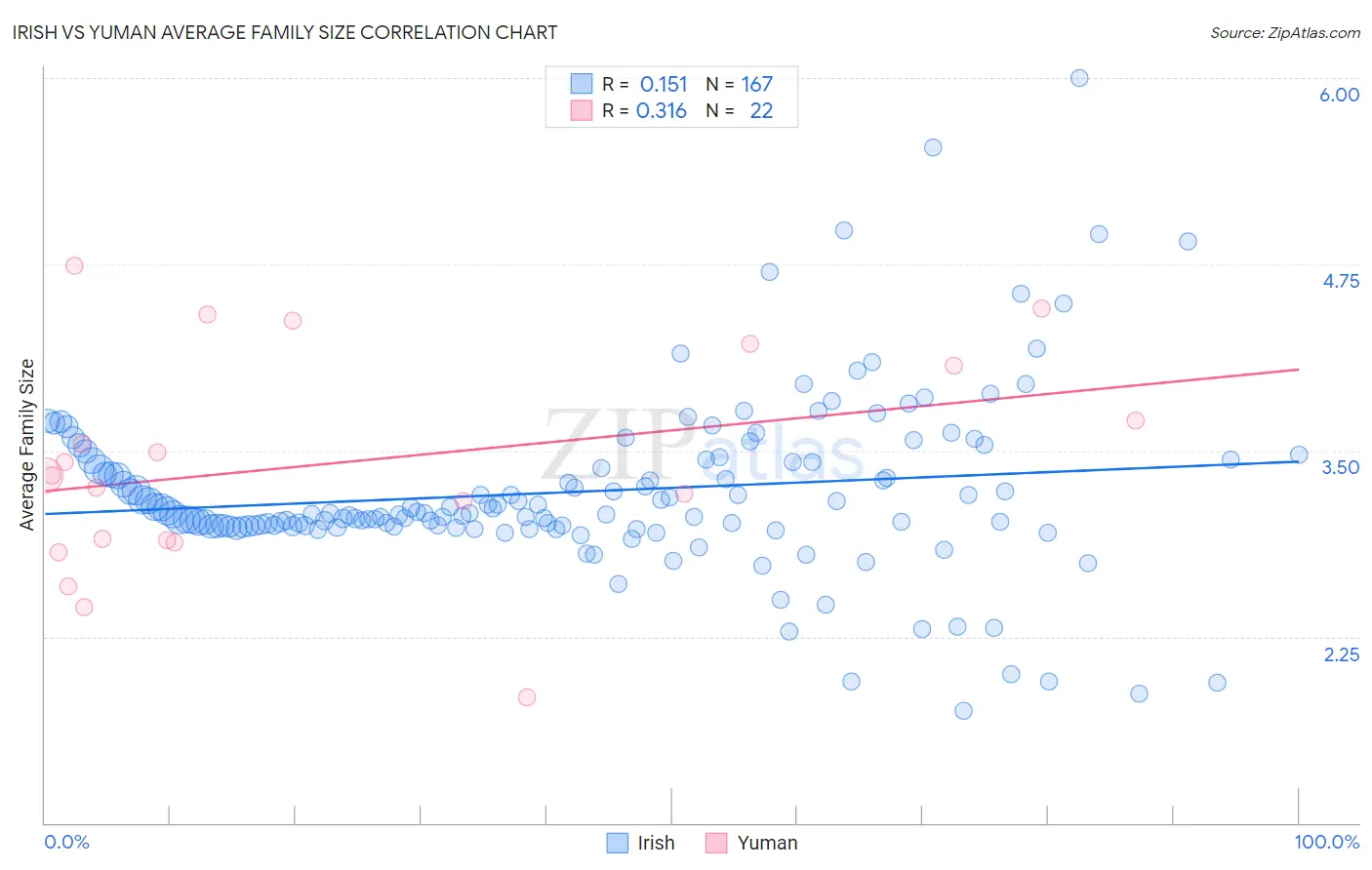 Irish vs Yuman Average Family Size
