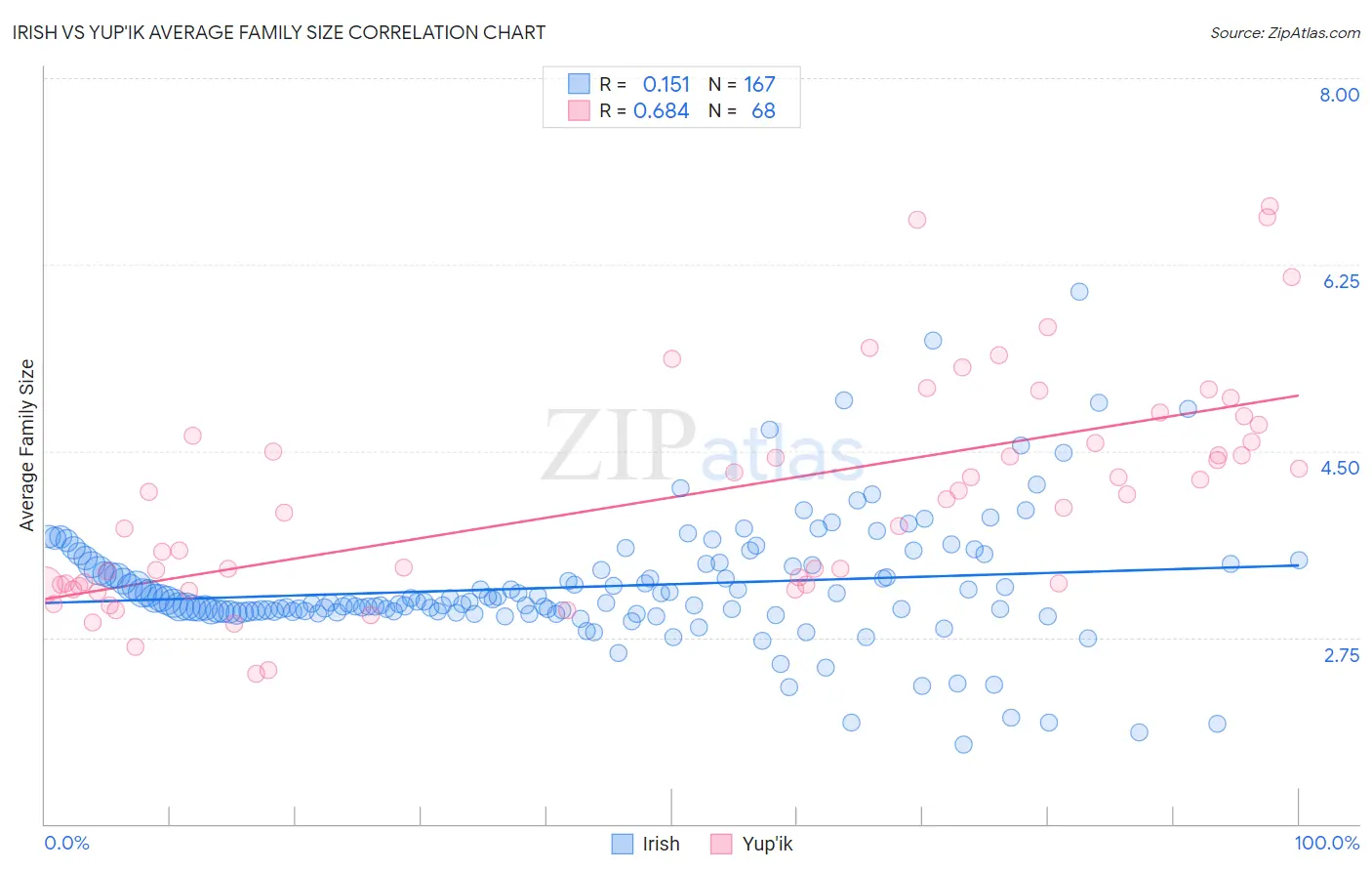 Irish vs Yup'ik Average Family Size