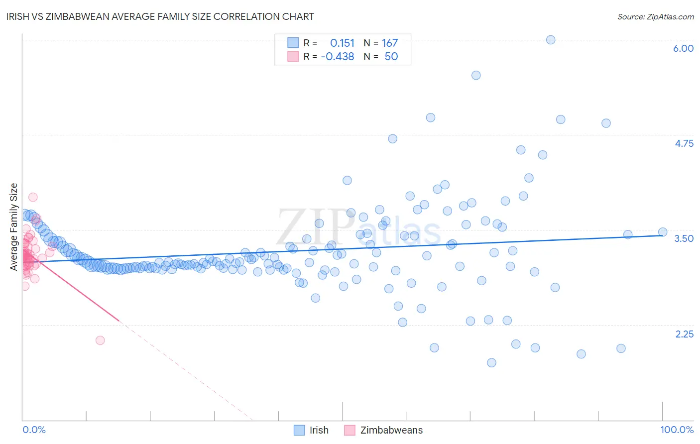Irish vs Zimbabwean Average Family Size
