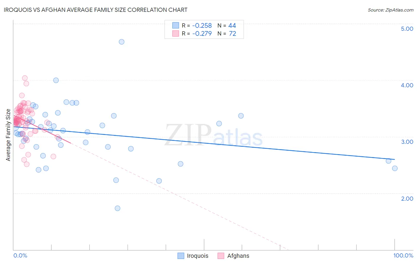 Iroquois vs Afghan Average Family Size