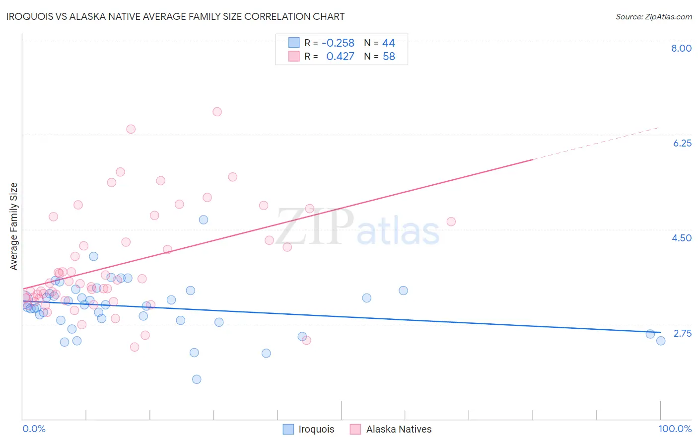 Iroquois vs Alaska Native Average Family Size