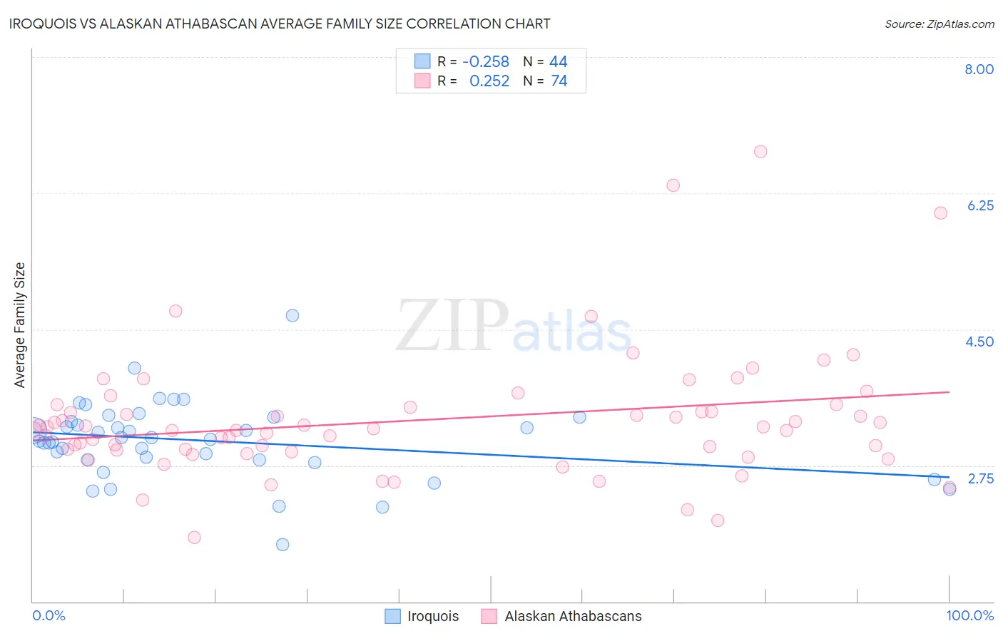 Iroquois vs Alaskan Athabascan Average Family Size