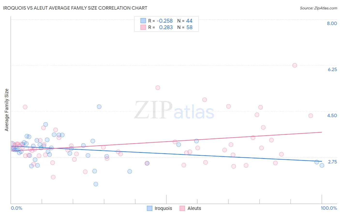 Iroquois vs Aleut Average Family Size