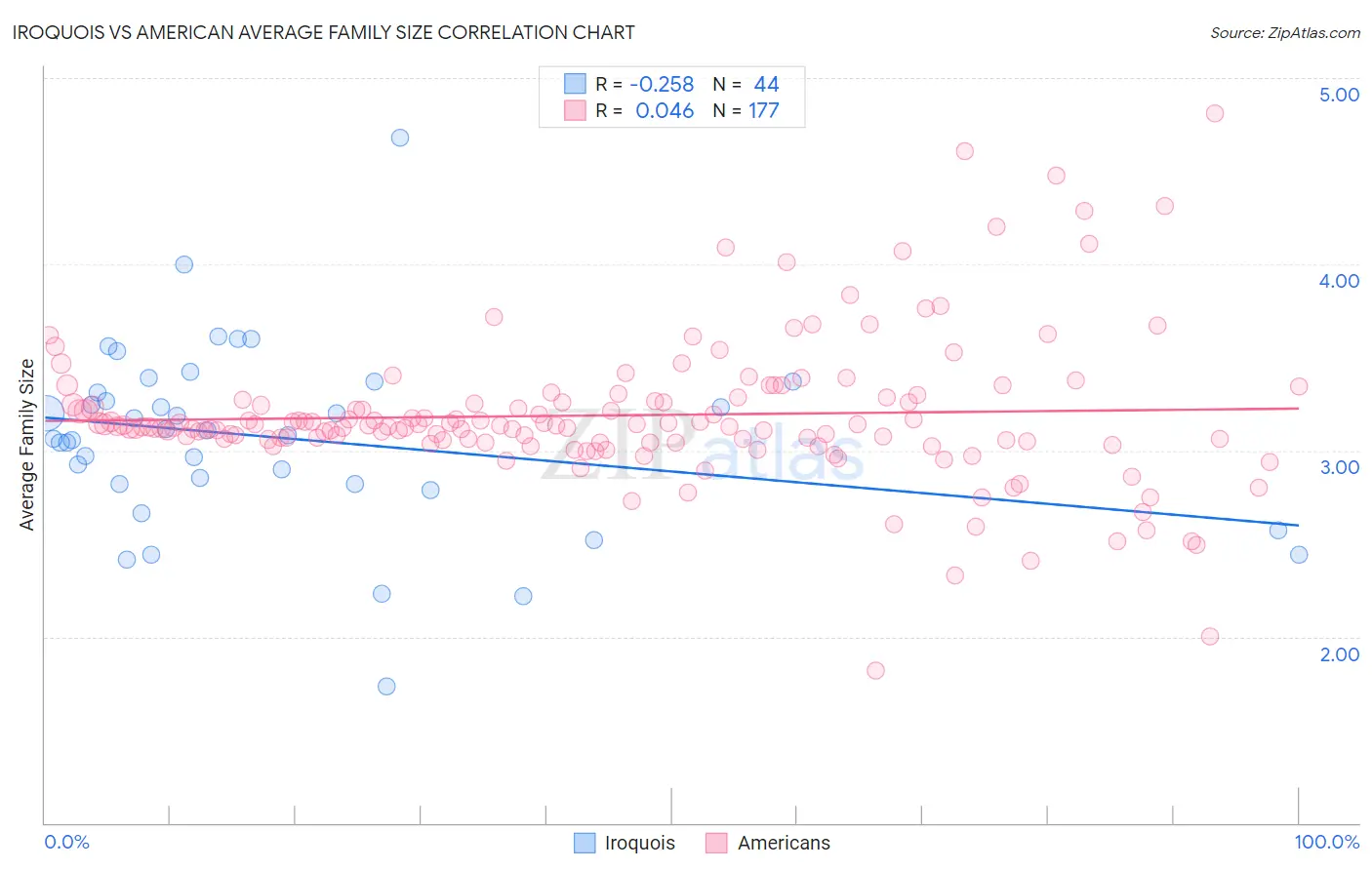 Iroquois vs American Average Family Size