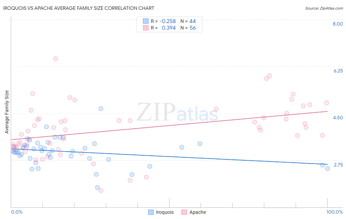 Iroquois vs Apache Average Family Size