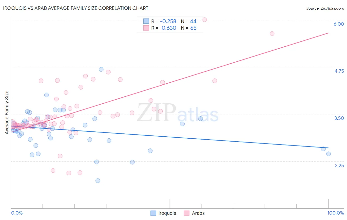 Iroquois vs Arab Average Family Size