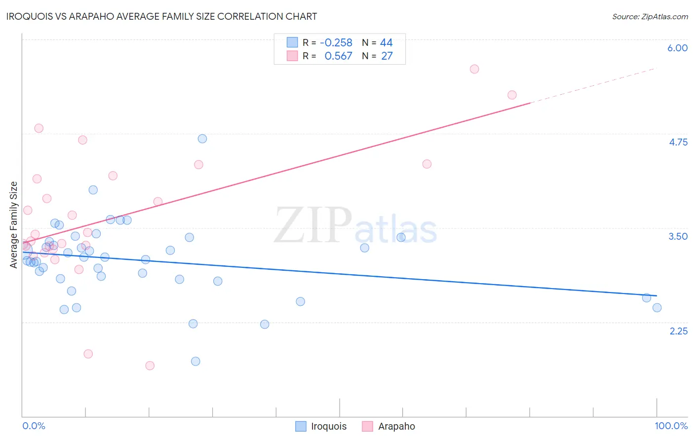 Iroquois vs Arapaho Average Family Size
