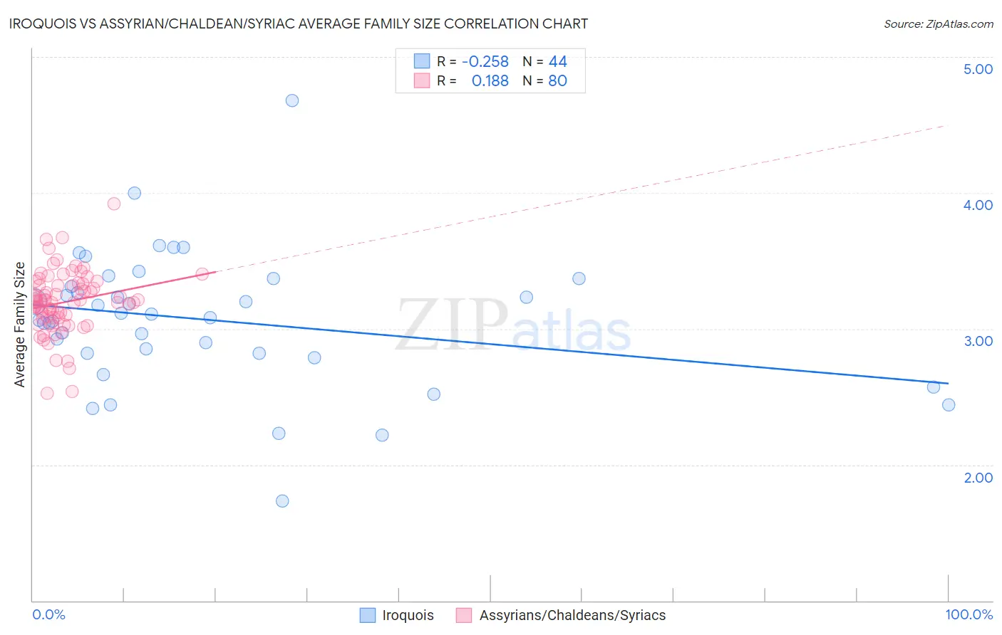 Iroquois vs Assyrian/Chaldean/Syriac Average Family Size
