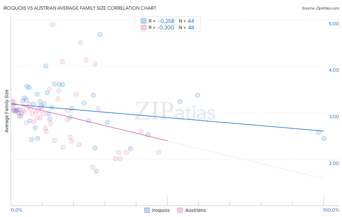 Iroquois vs Austrian Average Family Size