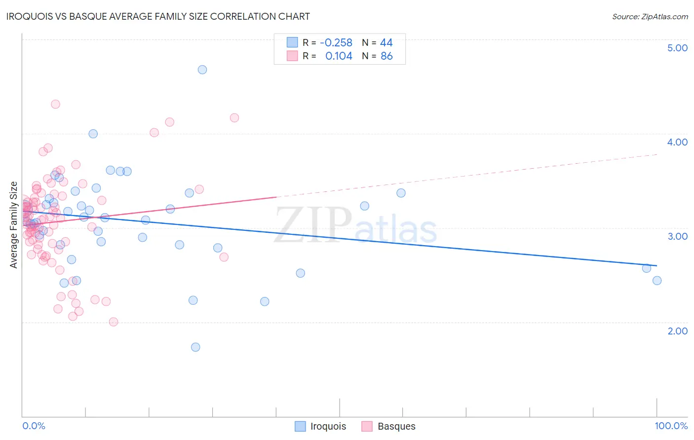 Iroquois vs Basque Average Family Size