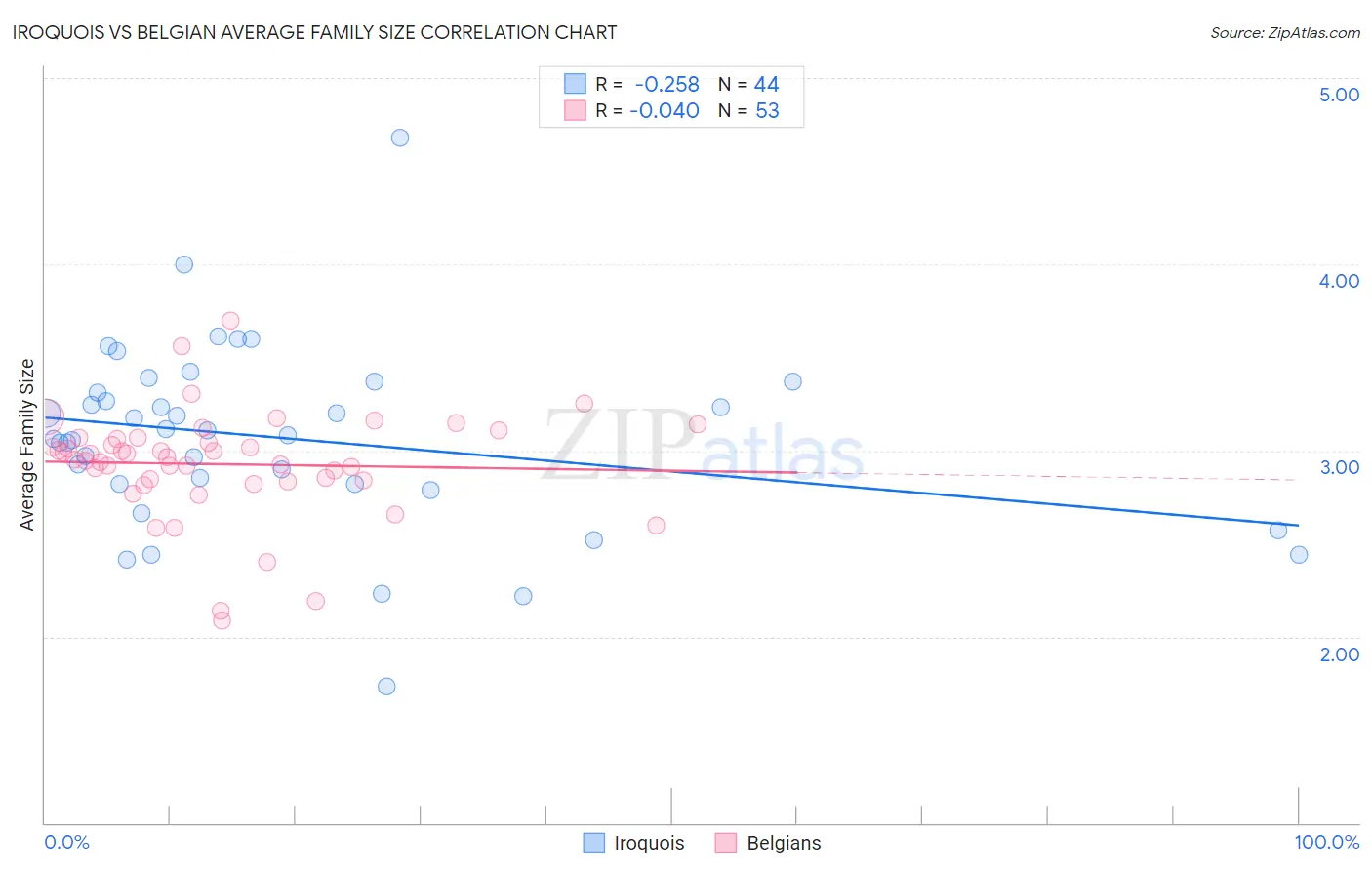 Iroquois vs Belgian Average Family Size