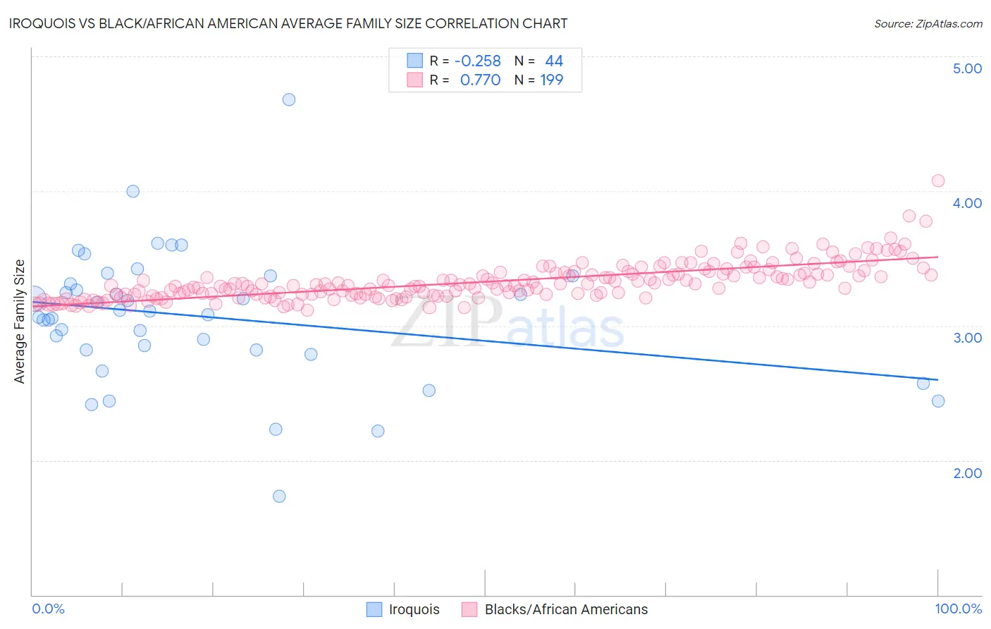 Iroquois vs Black/African American Average Family Size