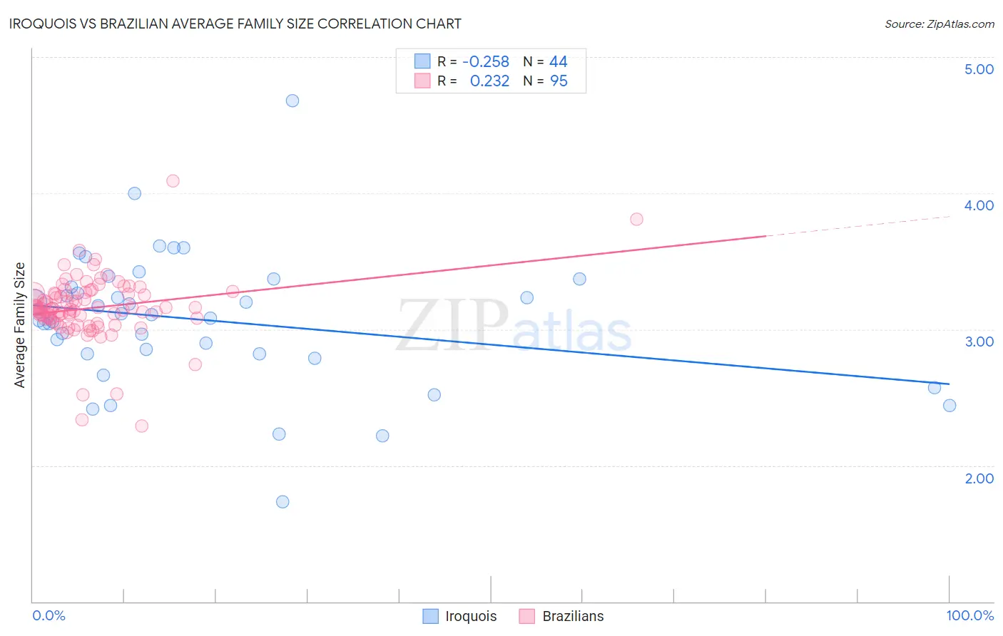 Iroquois vs Brazilian Average Family Size