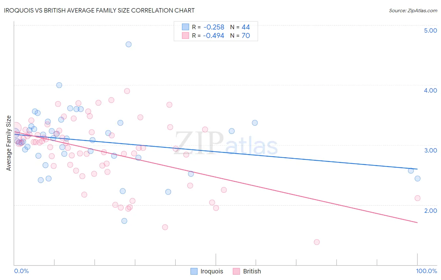 Iroquois vs British Average Family Size
