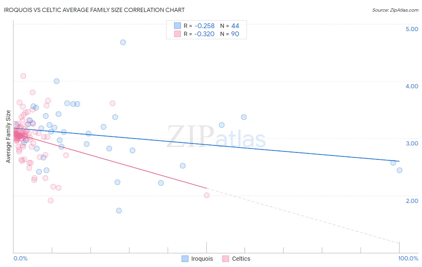 Iroquois vs Celtic Average Family Size